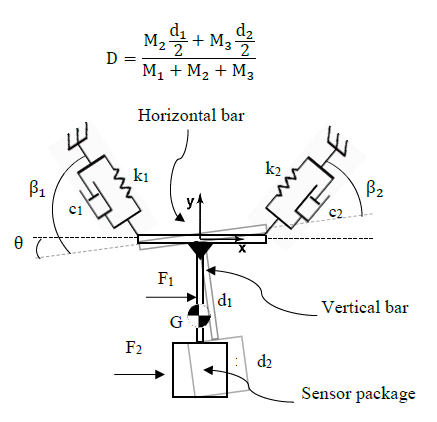 Figure 6-1: Two-dimensional model of the DDS