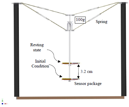 Figure 6-6: Applying the initial condition