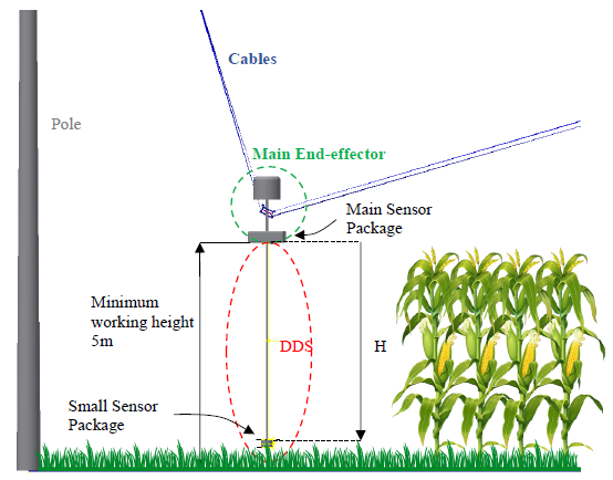 Figure 7-5: side view of DDS in the field