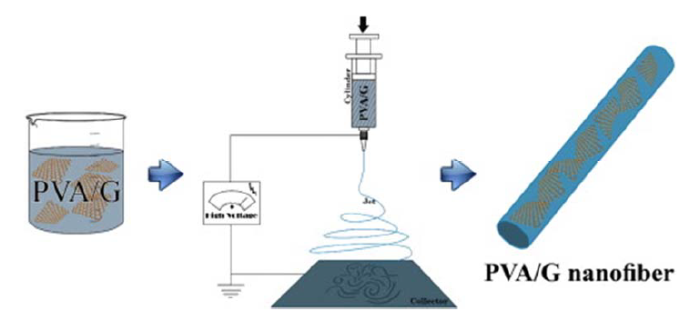 Figure 8 – Electrospinning Process