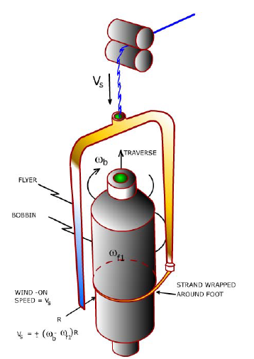 Figure 11 – Bobbin and flyer mechanism