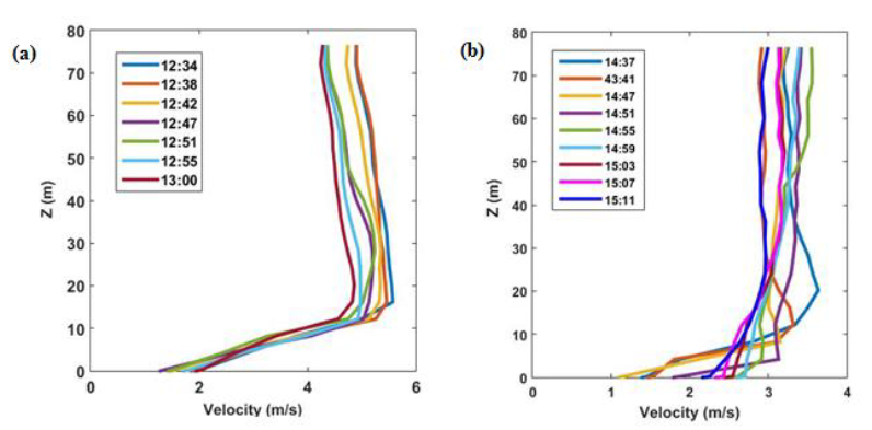 Figure 2-14: Velocity profiles of individual scanned cycles (30 seconds) during the measurement period with neutral stability (a) and stable (b) conditions.