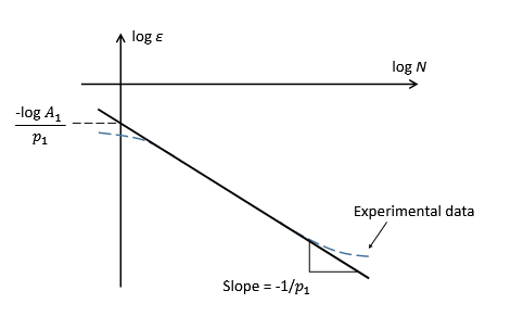 Figure 3.1: Calibrating constants in peridynamic fatigue law for crack initiation phase