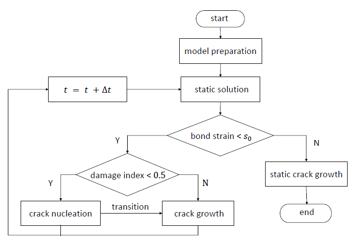 Figure 3.3: Flowchart of peridynamic fatigue simulation, with the three phases: crack nucleation, growth, and nal failure (last phase controlled by the mechanisms of static crack growth).