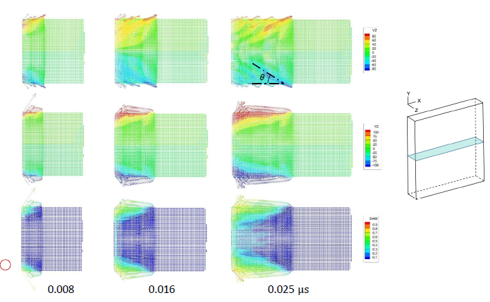 Figure 4.11: Velocity vectors in the xz-cross-section for an isotropic material