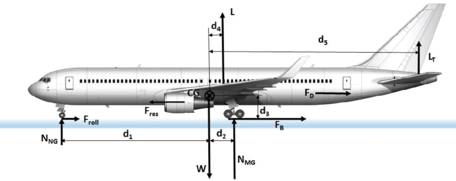 Figure 2. Forces and torques on NG and MG during static and dynamic-braking conditions.