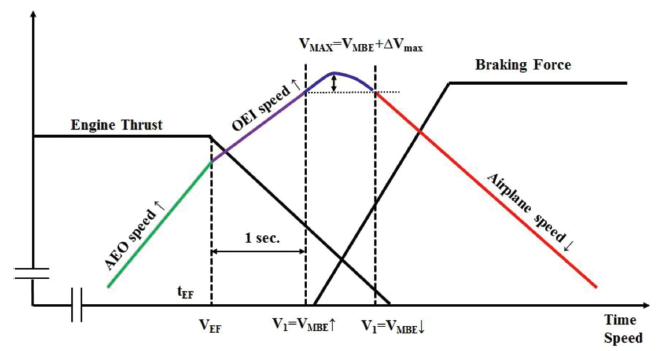 Figure 3. Engine failure and acceleration transition region. Not to scale.