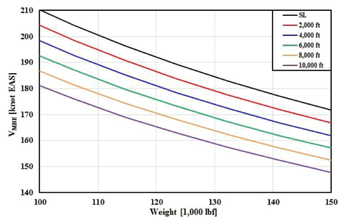 Figure 4. Computational results of VMBE for B737-400 with steel-alloy brakes at various pressure altitudes with standard temperatures, level runway, and no wind.