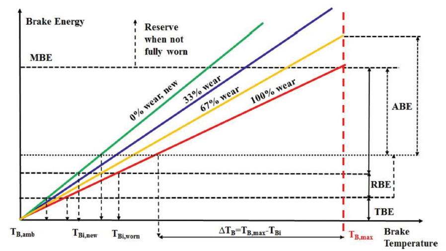 Figure 10. Braking energy considerations regarding brake heat-pack temperature for various brake wear states. Not to scale.