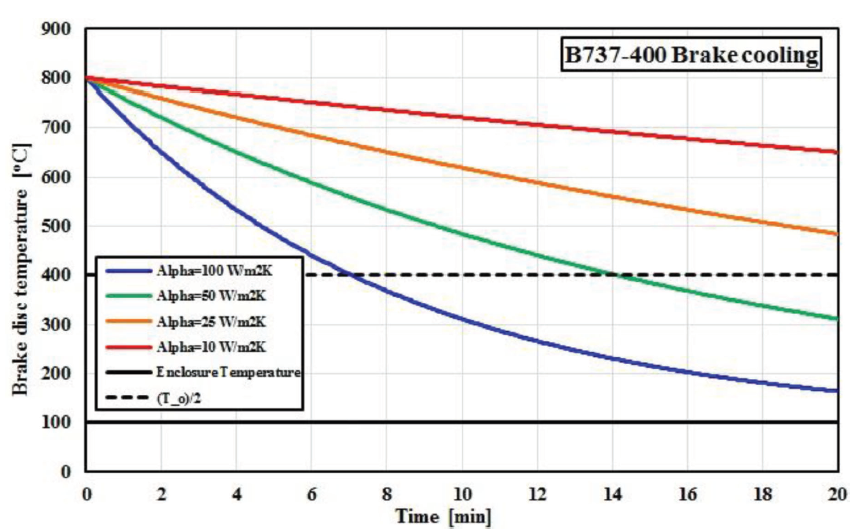 Figure 9. Brake cooling for steel-alloy B737-400 brake model as a function of time and different cooling efficiencies.