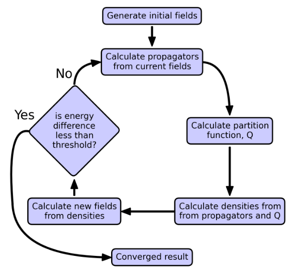 Figure 2: Flowchart of SCFT iterative process.