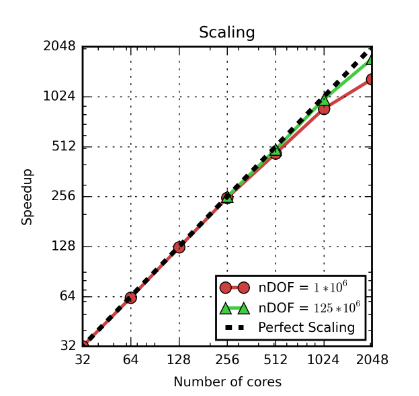 Figure 10:   Strong scaling results using quadratic basis functions on the blue waters system.  nDOF = number of degrees of freedom being solved in the system.  Dashed black line shows perfect linear scaling.