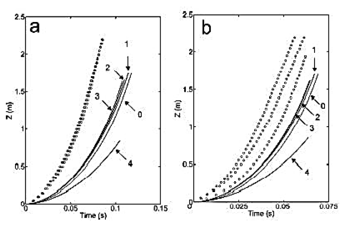 Figure 3. Literature Experimental data compared to theoretical predicted values at (a) 50 psi and (b) 100 psi for rocket height over time. Dotted lines are experimental test data, solid lines are theoretical predicted values (Gommes, 2010).