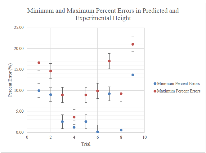 Figure 12. Minimum and maximum percent error in predicted and experimental maximum height for each trial of the first method of launch testing.