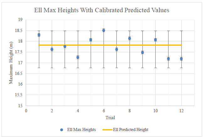 Figure 14. Ellensburg predicted and actual maximum heights. 