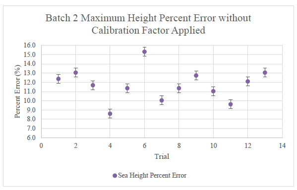 Figure 19: Seattle percent error not adjusted with a calibration factor. The error bars indicate the calculated standard error of just the batch 2 data.