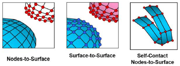 Figure 40-Most common type of Contacts