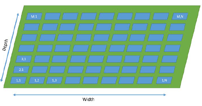 Figure 6-7. Mobile system plot layout.