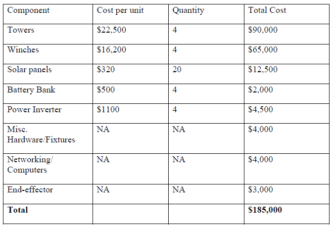 Table 6-4. Mobile system cost estimation.