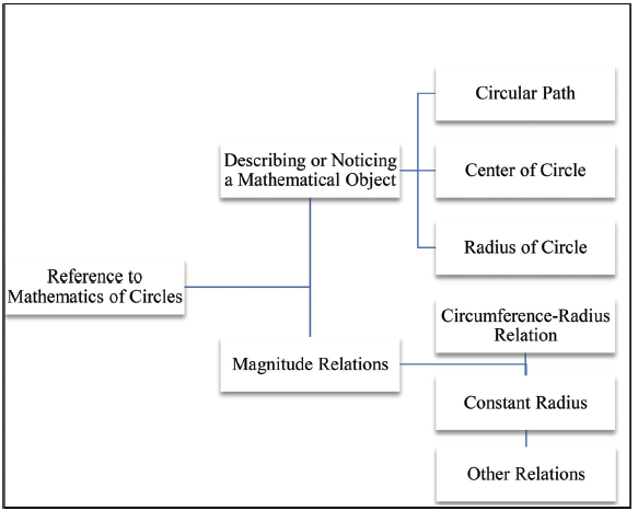 Figure 1. Framework for mathematical description.