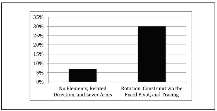 Figure 3. Percentage of relational mathematical description by groups of mechanistic elements.