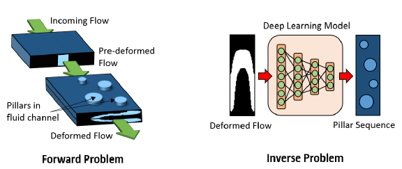 Figure 1: Illustration of the forward and the inverse problem