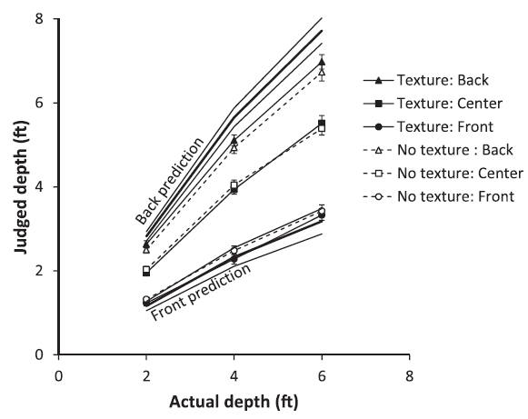 Fig. 8. Depth judgments in Experiment 2 shown as a function of actual object depth, participant viewing location, and texture condition.