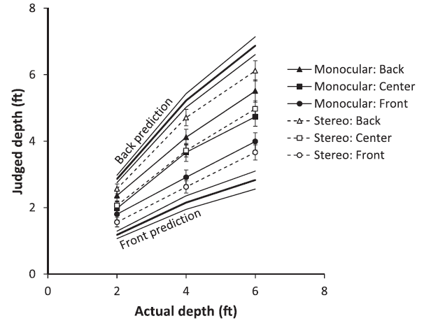 Fig. 9. Depth judgments in Experiment 3 shown as a function of actual object depth, participant viewing location, and texture condition.