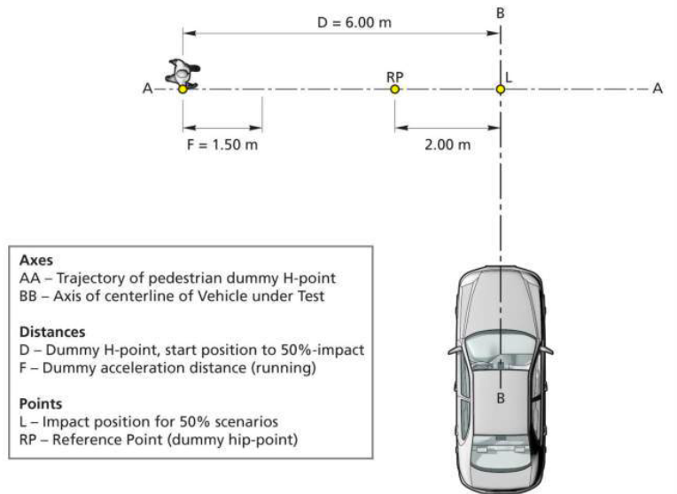 Figure 2.3.2. Test scenario and path for the Euro NCAP Pedestrian Target Car-to-VRU Farside Adult test