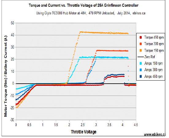 Figure 3: Relationship between driver throttle voltage and motor torque/battery current.