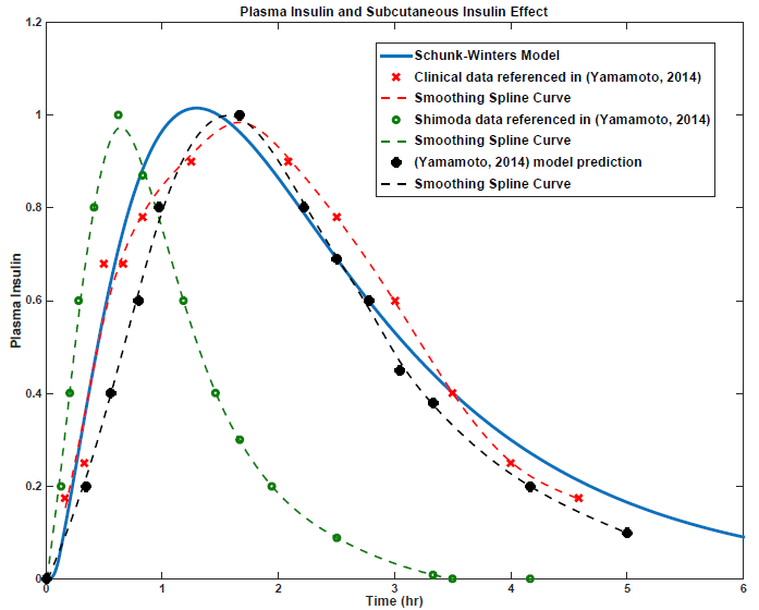 Figure 3.8: Insulin Submodel Validation and Literature Comparison. 