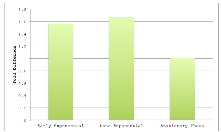 Figure 3.1 Harvested Growth Stage on Assembly Efficiency