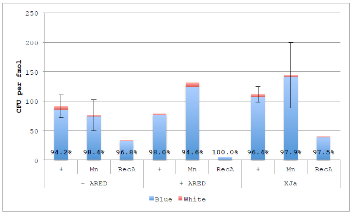 Figure 4.6 ex vivo DNA Assembly with nuc4-.λR and Lambda RED.