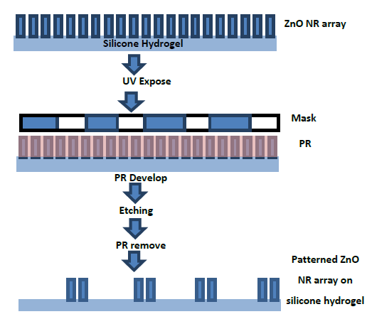 Figure 5-2. A photolithographic lift-off process for fabricating the patterned ZnO nanorod array on silicone hydrogel.