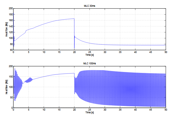 Figure 4.8. Demanded heat flow from the mlc when cycled with 30 and 100 ms. A step is added to the feedback of the regulator at time 20