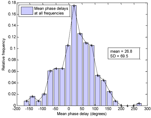 Figure 5.17: Histogram for mean phase delays for group-swaying - all frequencies