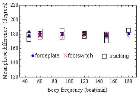 Figure 5.6: Mean phase difference between left and right foot