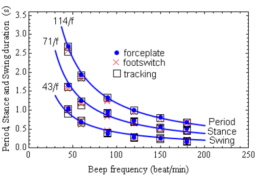 Figure 5.7: Period, Stance and Swing durations