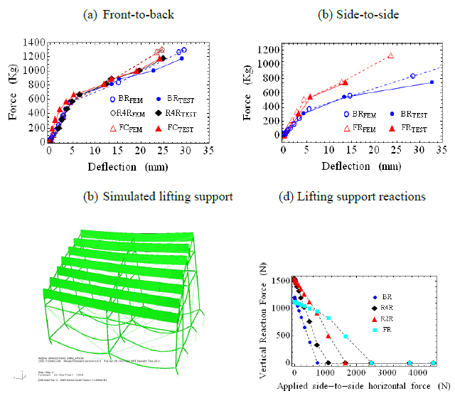 Figure 7.23: Static behaviour of stand and calibrated model