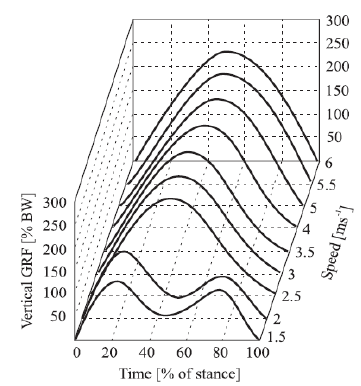 Figure 2.1: Typical profile of vertical forces during walking at different speeds after Keller et al