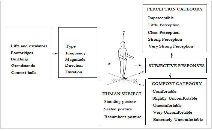 Figure 3.1 Flow chart of the category judgment method