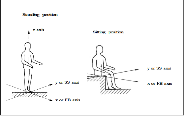 Figure 4.1e: Basicentric axis system used to describe the orientation of forces