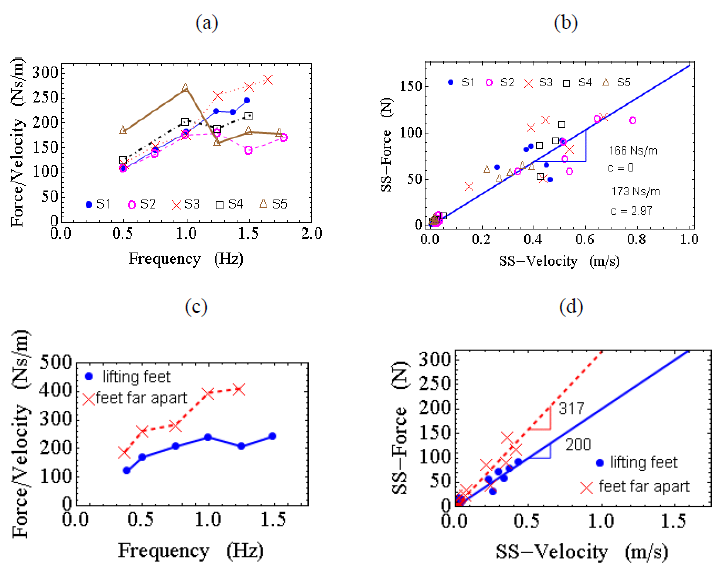 Figure 4.23: Parameter kcom evaluated for (a and b) five subjects, (c and d) different swaying conditions.