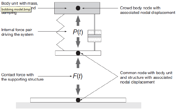 Figure 2.8: Model for the combined effect of active and passive humans on a structure (IStructE 2008)