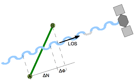 Figure 3.1. The phase difference between two antennas