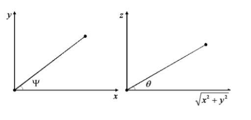 Figure 3.2. Extracting attitude from the baseline