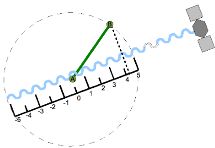 Figure 4.1. 2D example of maximum number of integer cycles that fi