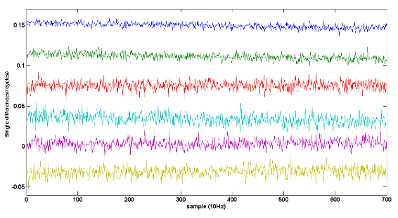 Figure 7.1. Single differences sorted by elevation