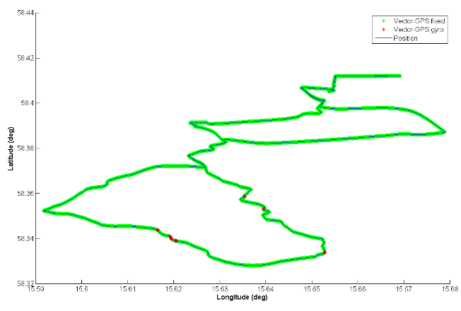 7.2 Evaluation of commercial systems 47 Figure 7.7. GPS attitude solution availability for mixed environment test drive. GPS aided by inclinometer and low cost heading gyro. GPS fixed integers − green, Gyro- heading only − red, GPS-position − blue