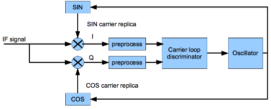 Figure 2.1. A simplified block diagram of a carrier tracking loop